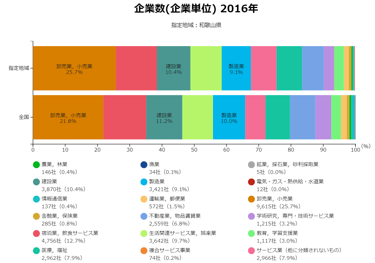 和歌山の業界構造