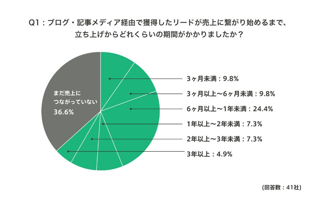 コンテンツマーケティングで実際に収益を獲得できるようになるまで、半年から1年ほどかかるケースが多いという調査結果