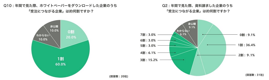 ホワイトペーパーは全体の約1割、事例資料は2割~7割の確率で成約に結びついているという調査結果