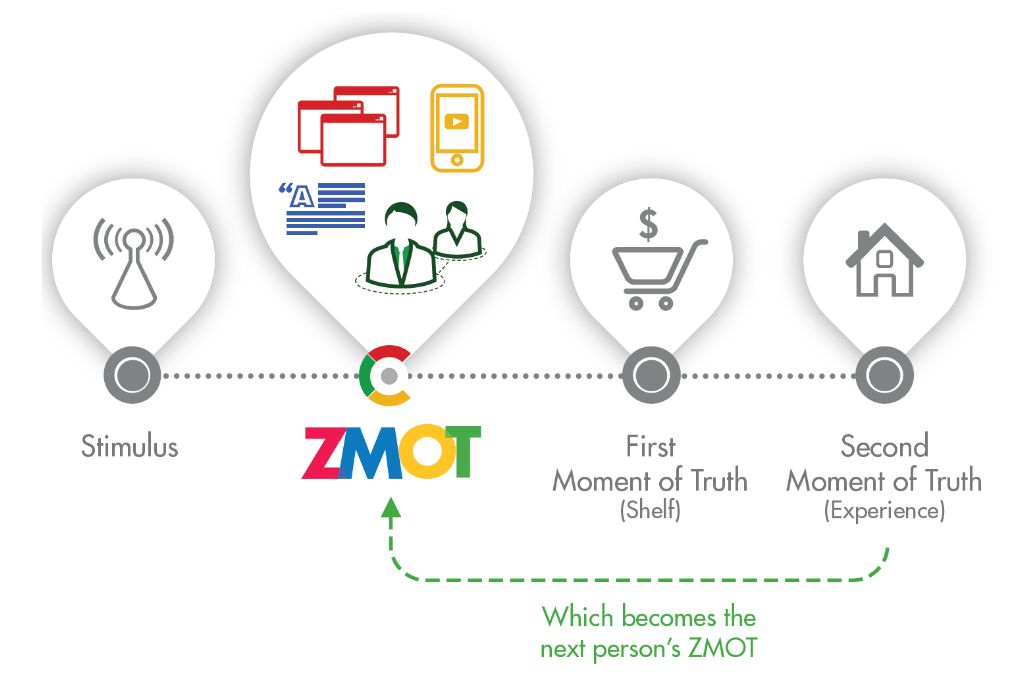「ZMOT」を実現するコンテンツマーケティング