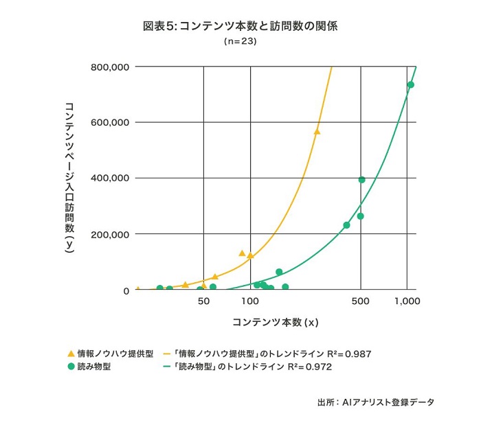 情報ノウハウ提供型メディアのCVRは読み物型の4.5倍ほど高いという調査結果