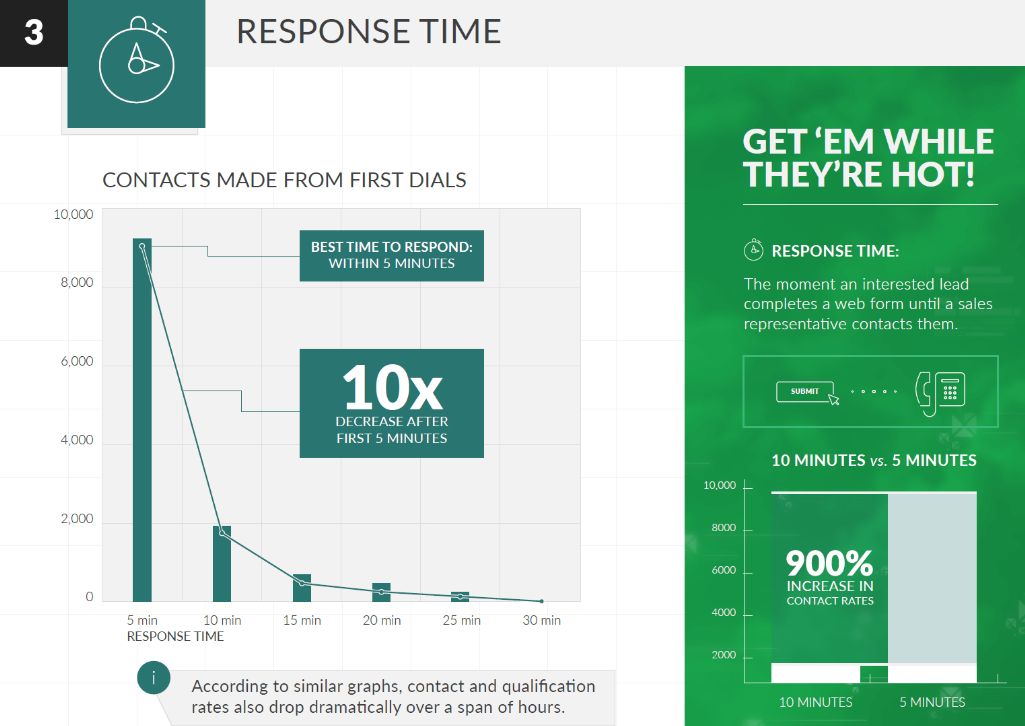 資料請求をしたリードへ5分以内に架電すると、10分以内の場合より成約の見込みが4倍以上高まる