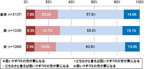 良い口コミを気にするのは約28%であるのに対し、悪い口コミを重視する人は約72%もいるという調査結果