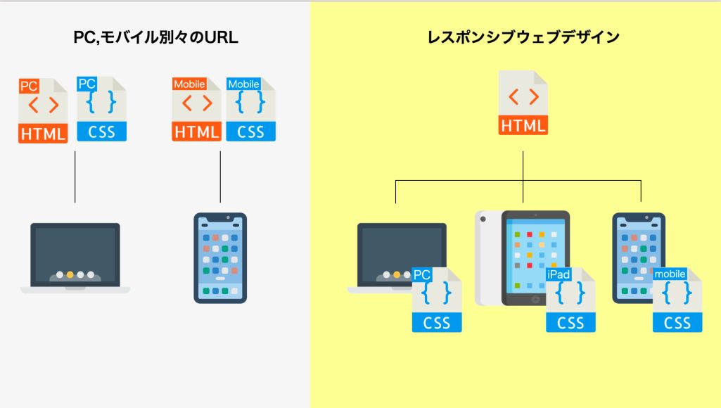 レスポンシブデザインは大きく分けて3種類ある