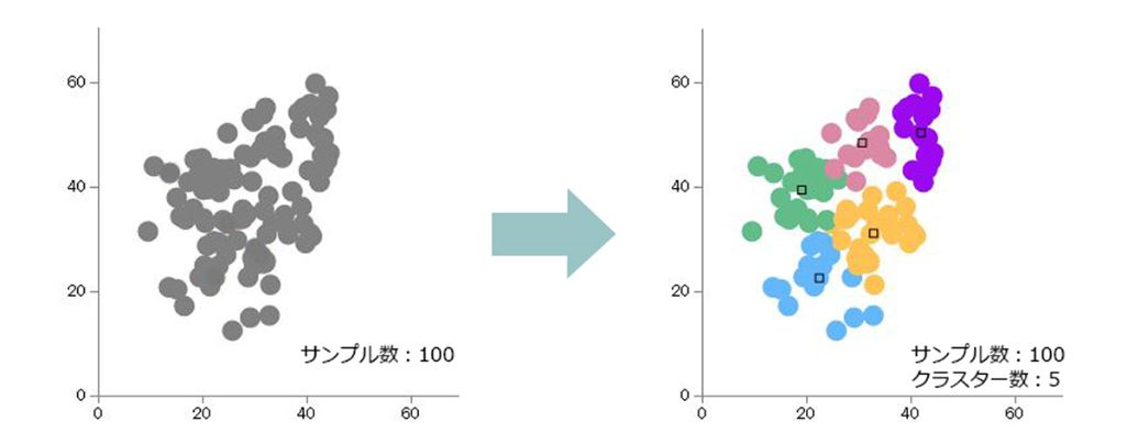 非階層クラスター分析