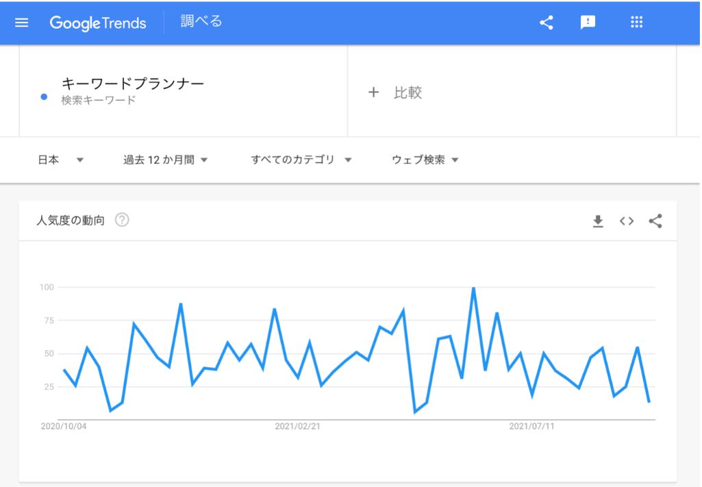※Google広告を配信していない場合はGoogleトレンドを使う