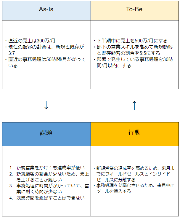 課題を行動に落とし込む