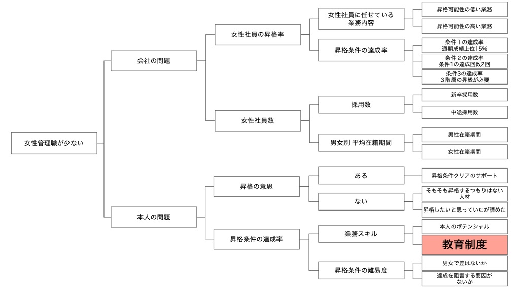 バイアス（偏見）を取り除いて問題解決の当て付けができる