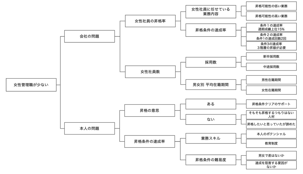 ロジックツリー