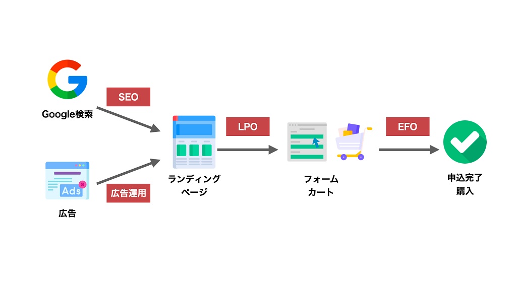 LPO、SEO、EFOの違い