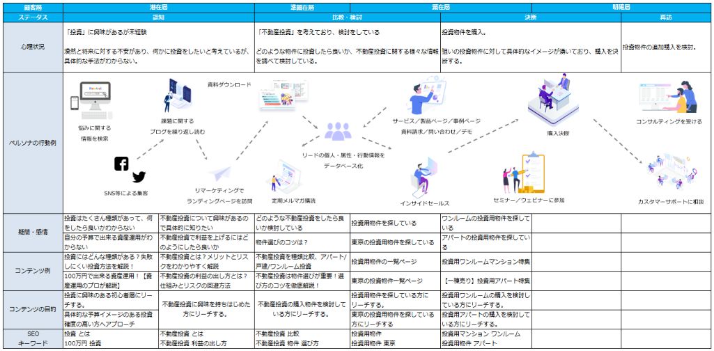 カスタマージャーニーを作り込む