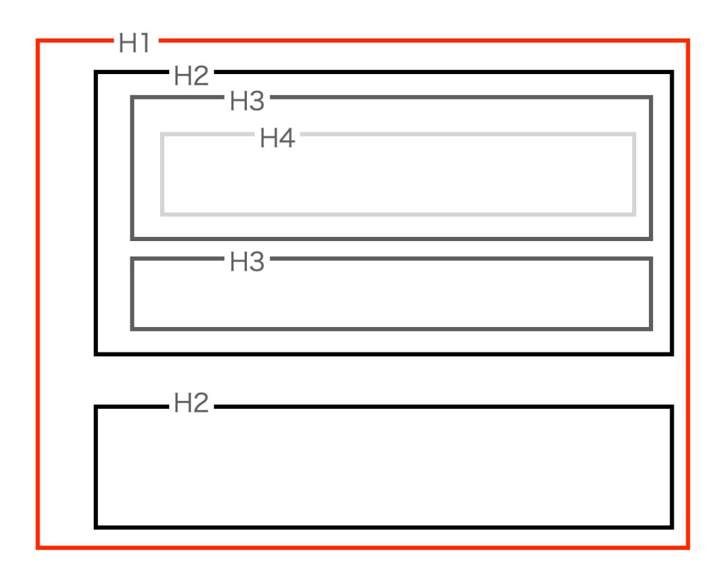 見出しタグを効果的に使う