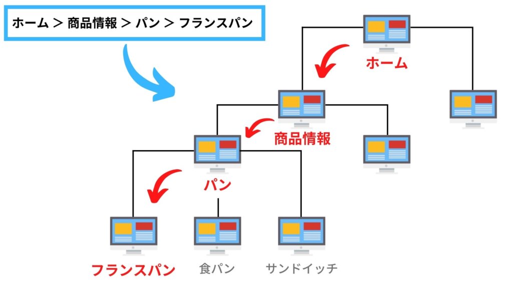 パンくずリストとは？