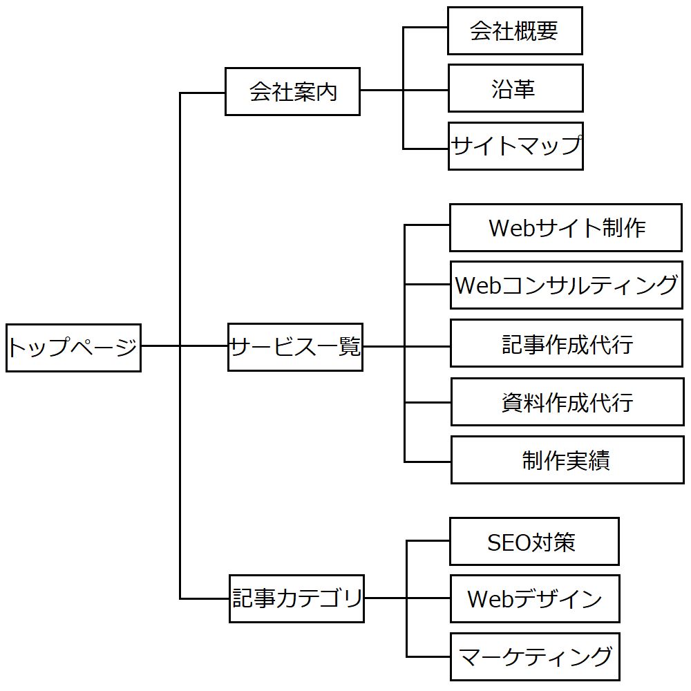 階層構造を深くしすぎない