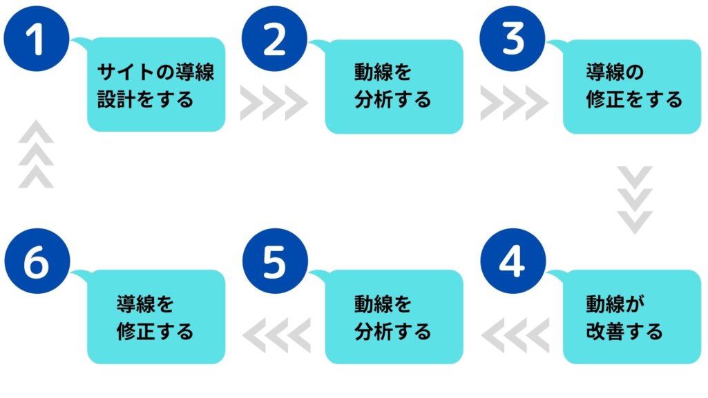 分析・改善・修正を繰り返す