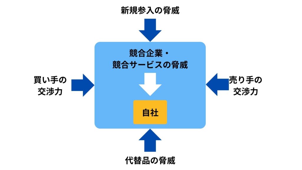 5F（ファイブフォース）分析とは？