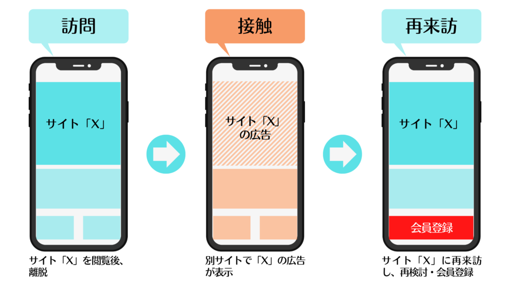 リマーケティング、リターゲティング広告