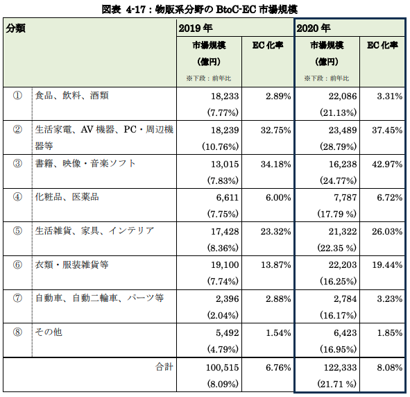 令和2年度産業経済研究委託事業(電子商取引に関する市場調査)報告書
