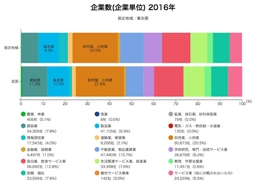 東京の企業数