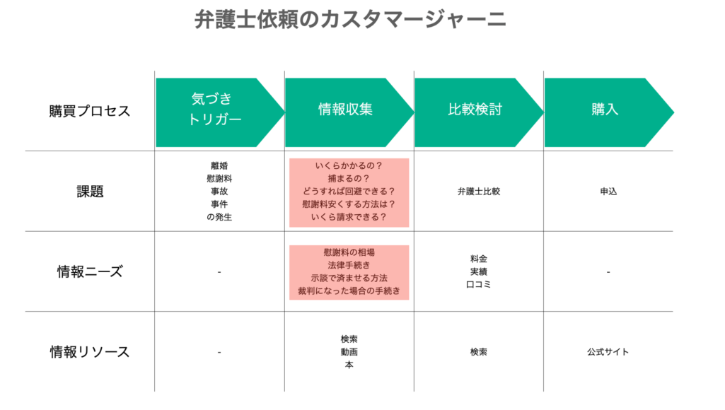 弁護士依頼のカスタマージャーニー