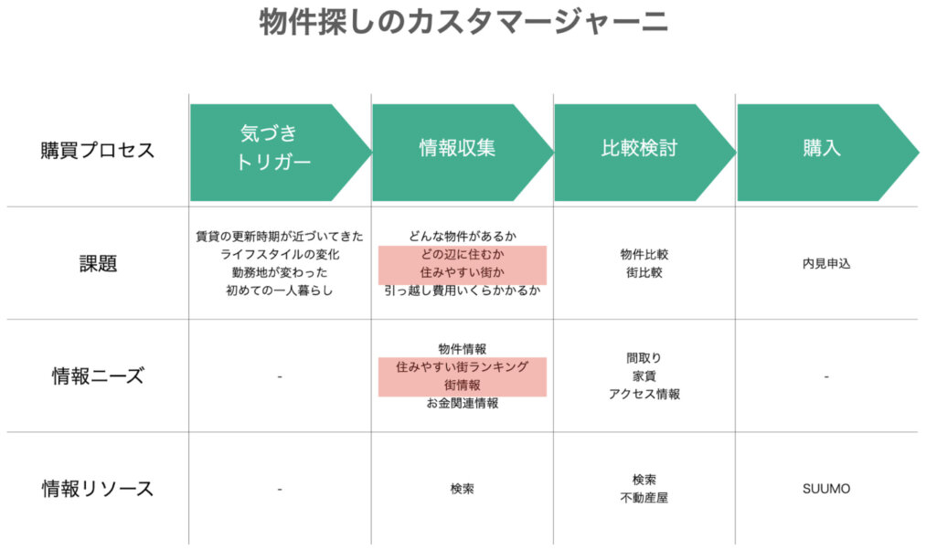 物件探しのカスタマージャーニー