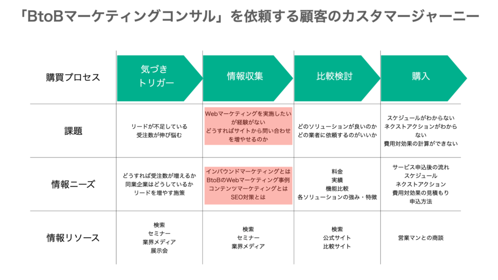 「BtoBマーケティングコンサル」を依頼する顧客のカスタマージャーニー