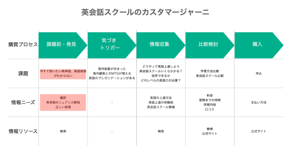 英会話スクールのカスタマージャーニー