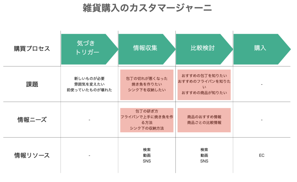 雑貨購入のカスタマージャーニー