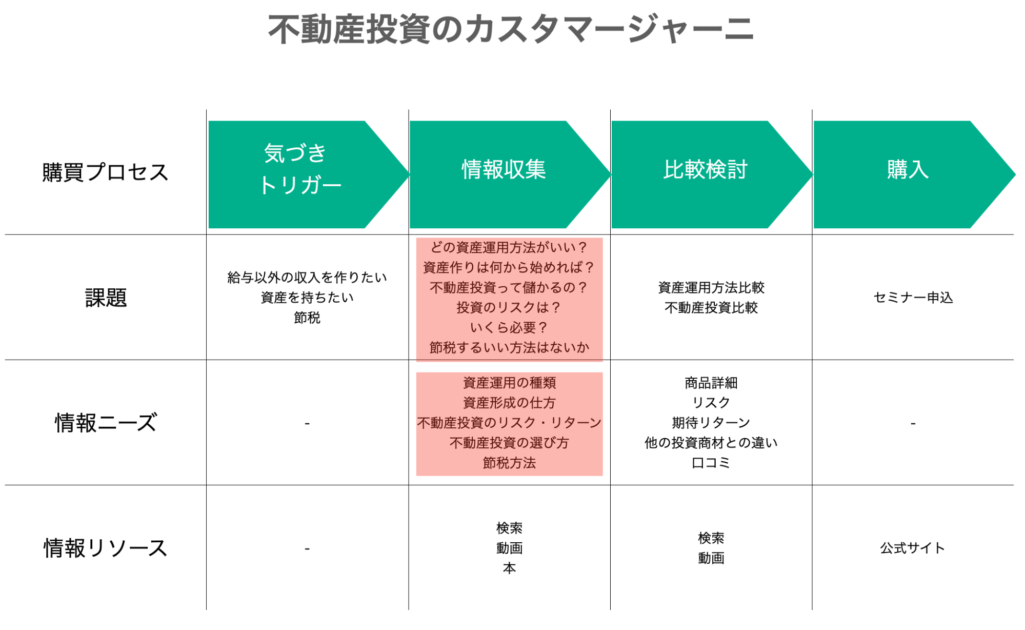 不動産投資のカスタマージャーニー