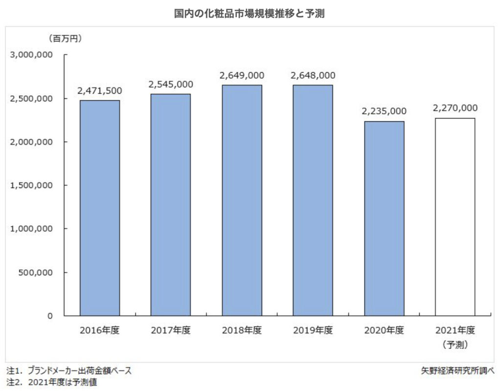 コスメ・化粧品全体の市場について