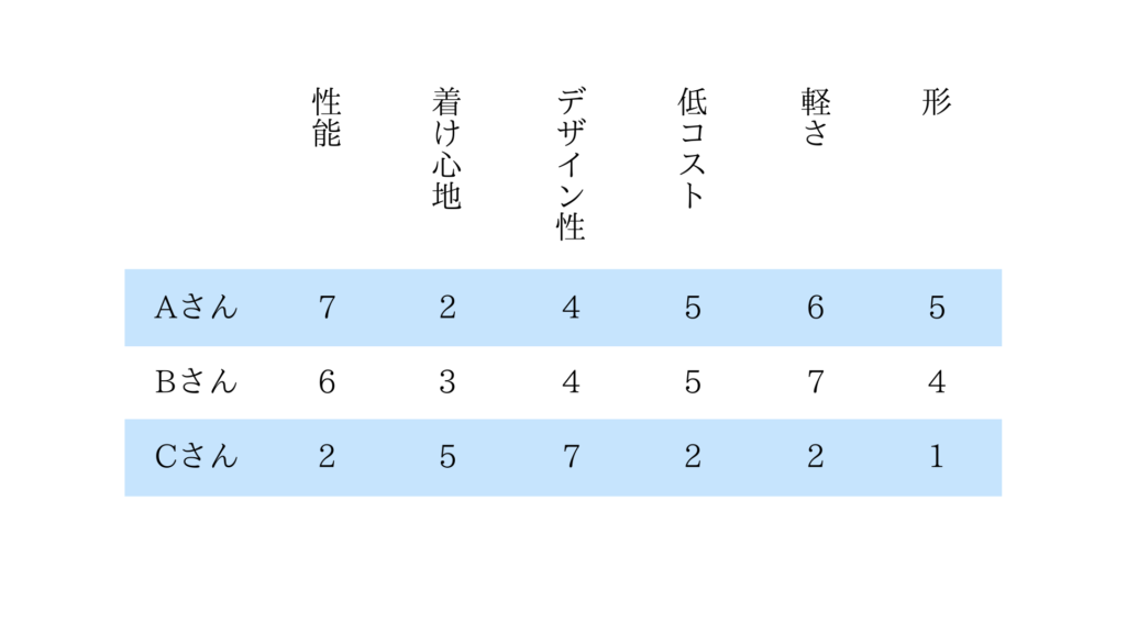 「ユークリッド距離」の例