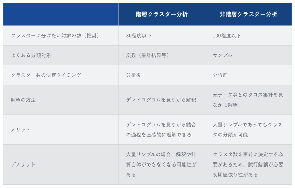 階層クラスター分析と非階層クラスター分析との違い