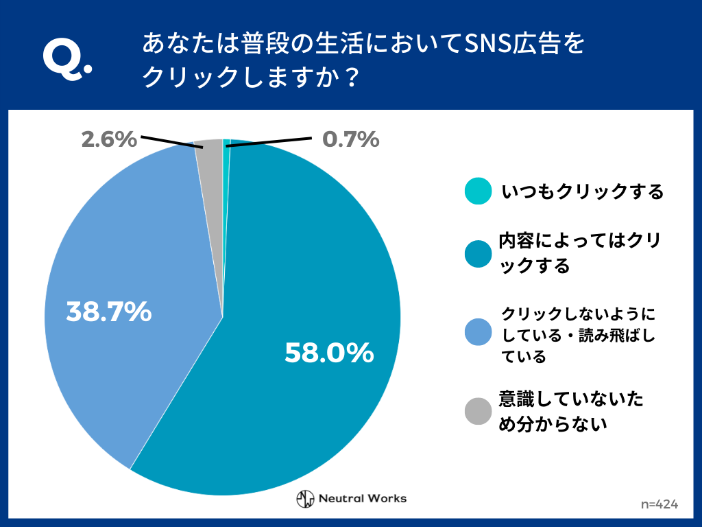 アンケート結果:Q.あなたは普段の生活において、SNS広告をクリックしますか?