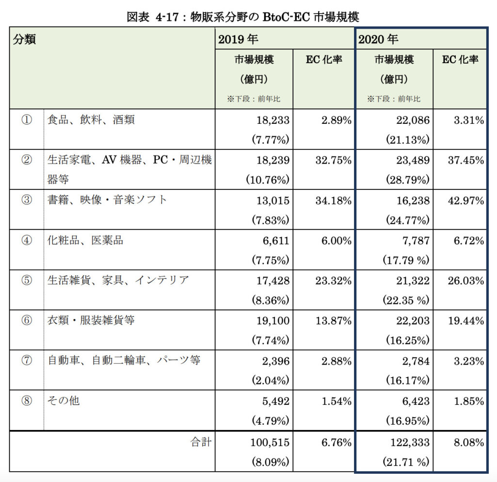 家具EC市場について