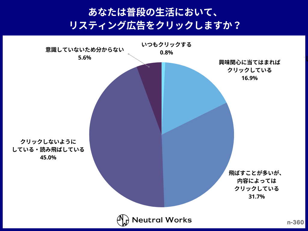 あなたは普段の生活において、リスティング広告をクリックしますか?