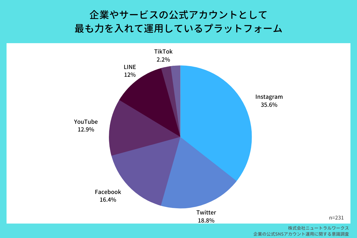 企業やサービスの公式アカウントとして最も力を入れて運用しているプラットフォーム