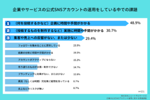 【SNSアカウント運用意識調査】企業担当者を悩ますSNS運用の課題と対策