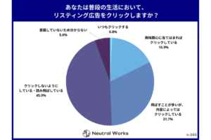 約7割が広告を意識的に避けることが判明！【リスティング広告ユーザー意識調査】