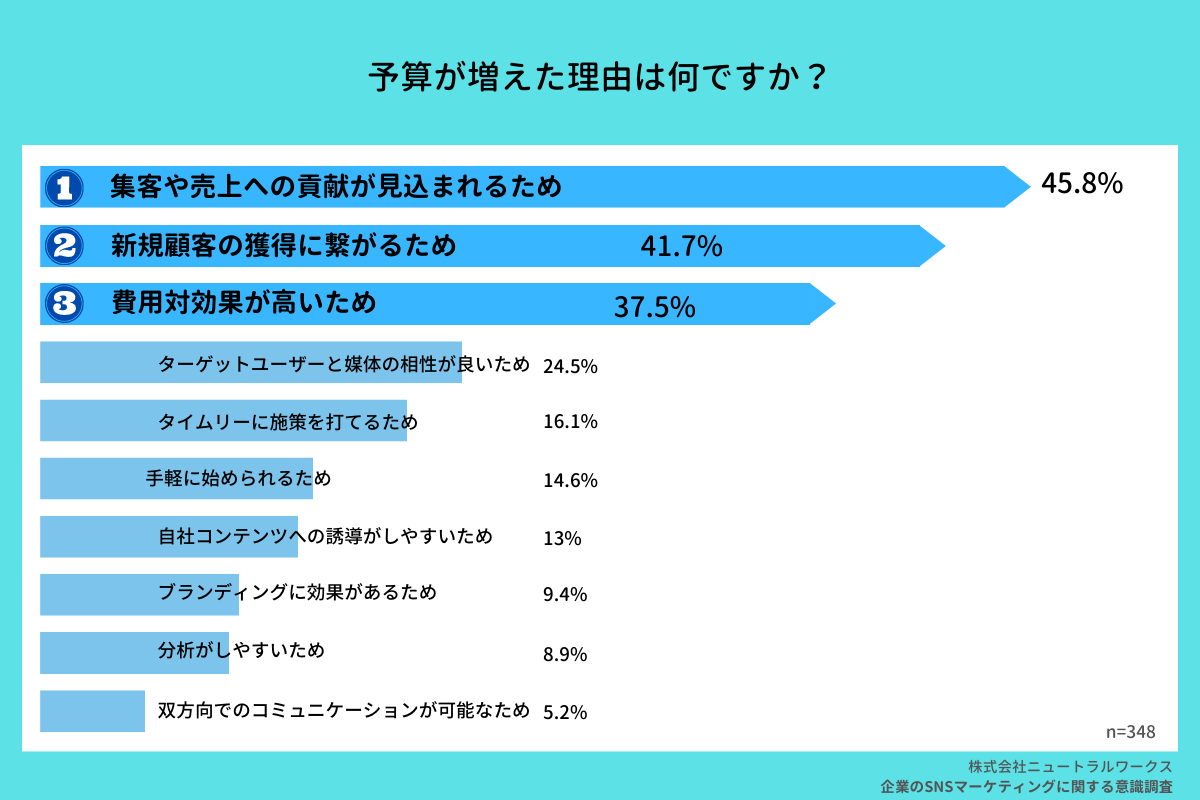SNSマーケティング予算が増えた理由
