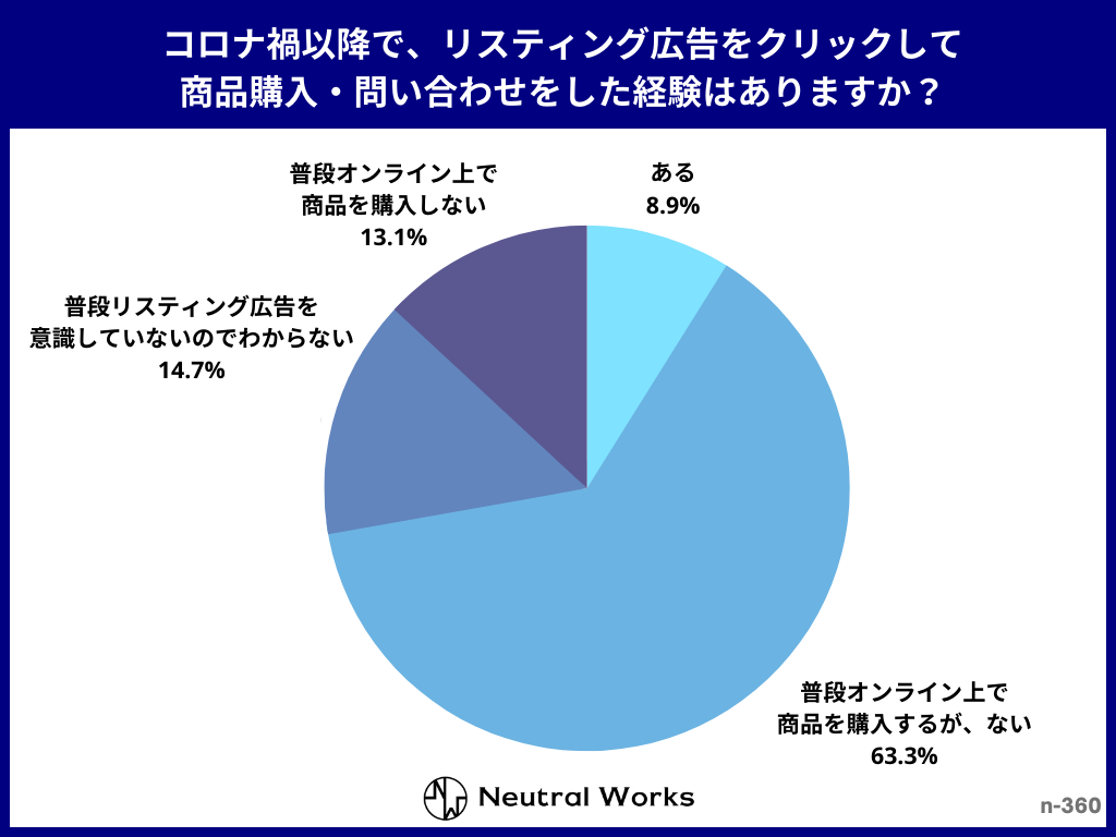 コロナ禍以降で、リスティング広告をクリックして商品購入・問い合わせをした経験はありますか?