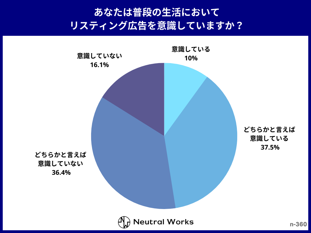 あなたは普段の生活においてリスティング広告を意識していますか?