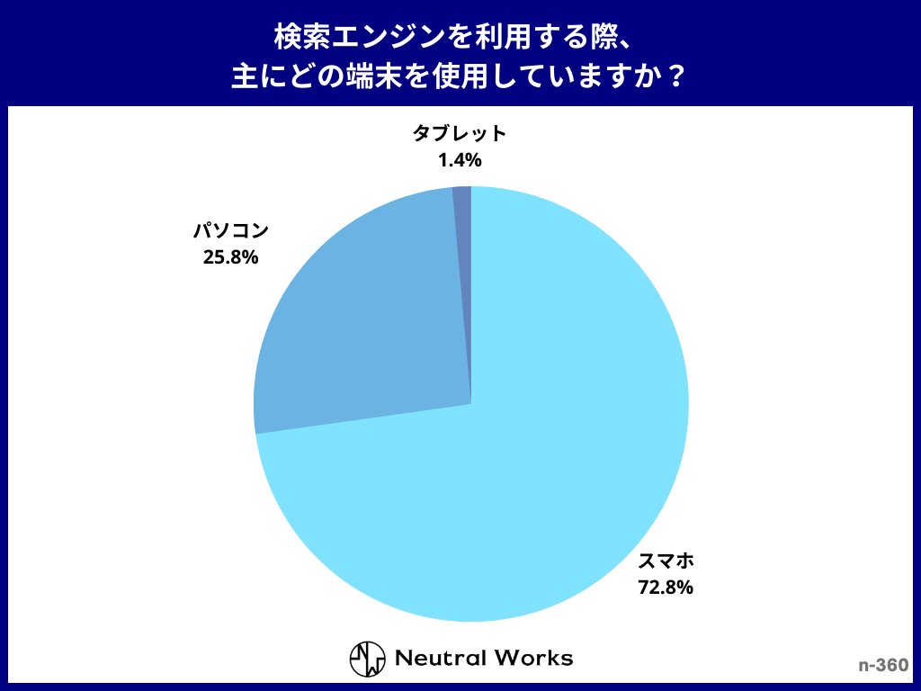 検索エンジンを利用する際、主にどの端末を使用していますか?