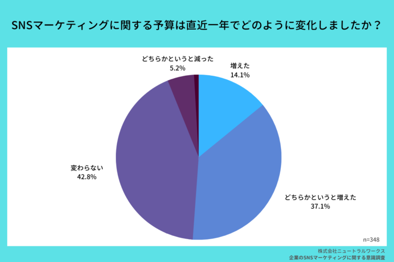 企業のSNSマーケティングに関する意識調査を実施！2022年最新のリアルな運用状況とは