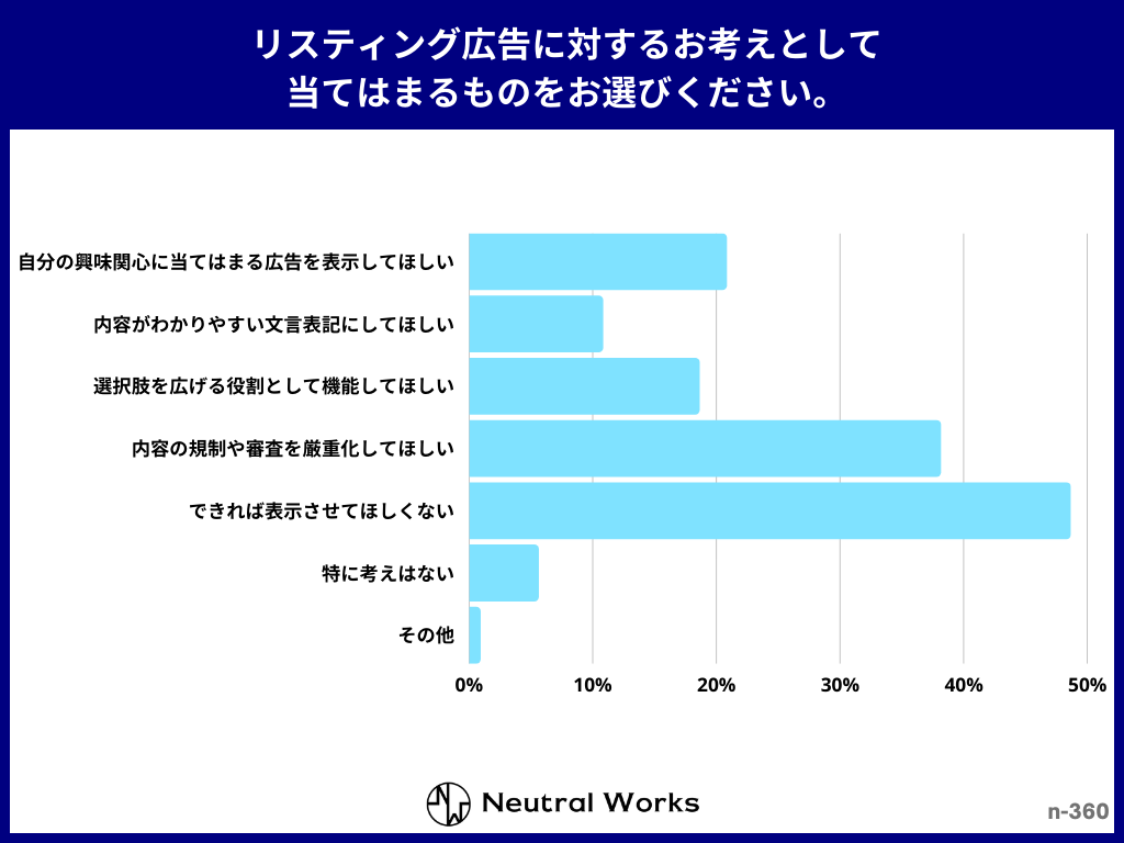 リスティング広告に対するお考えとして当てはまるものをお選びください。