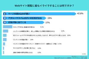 Webサイト閲覧時にイライラすること第1位は？「ページの読み込み速度」の重要性が明らかとなる調査結果に