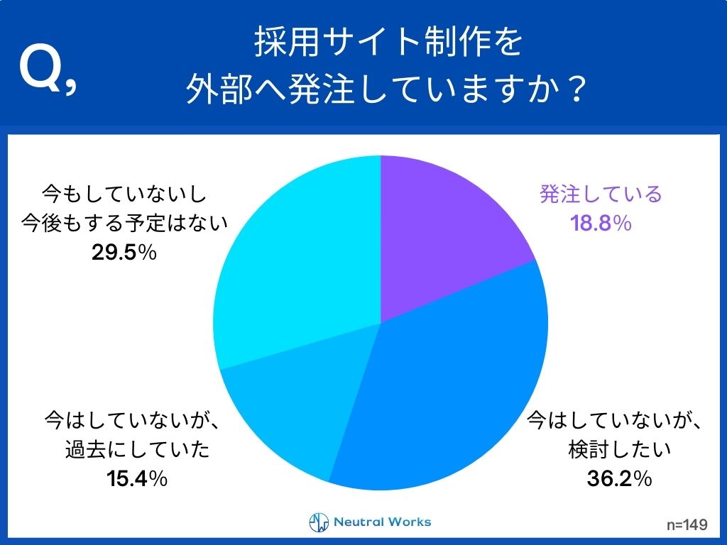 採用サイト制作を外部発注していますか