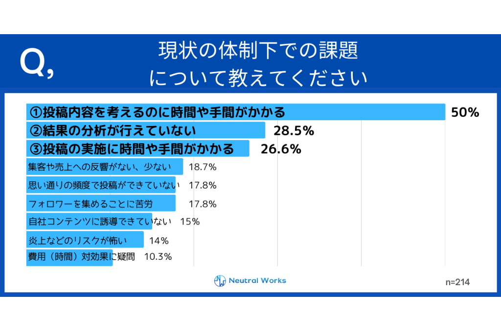 小売業界のSNS活用に関する実態調査
