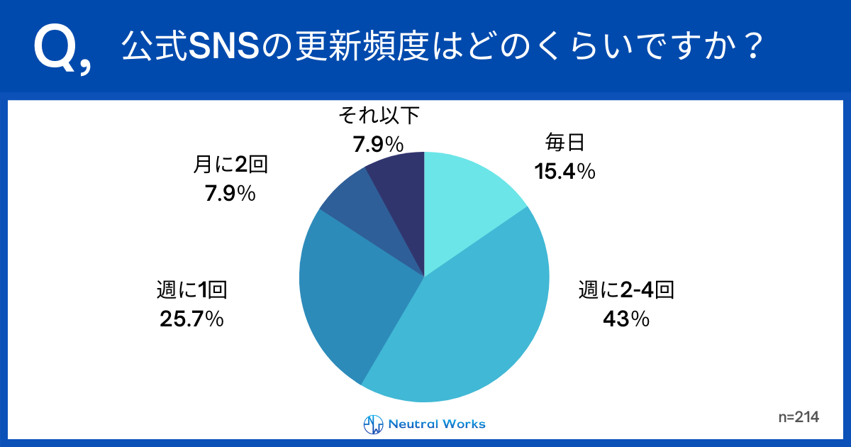 公式SNSの更新頻度はどのくらいですか?