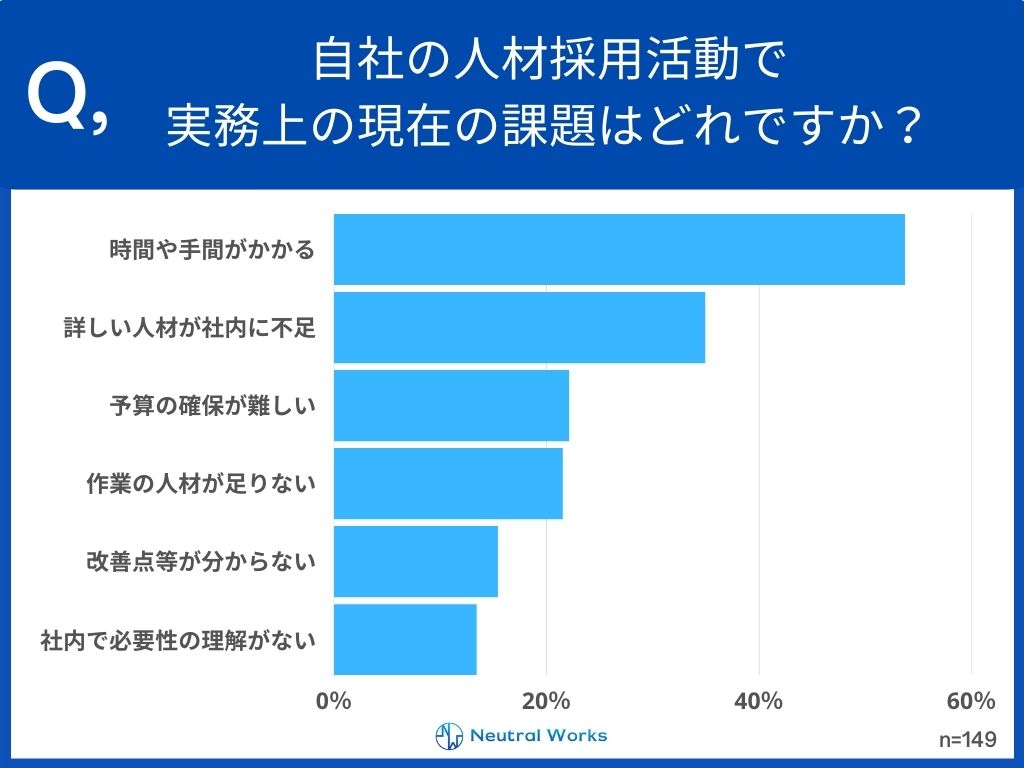 自社の人材採用活動で、実務上の現在の課題