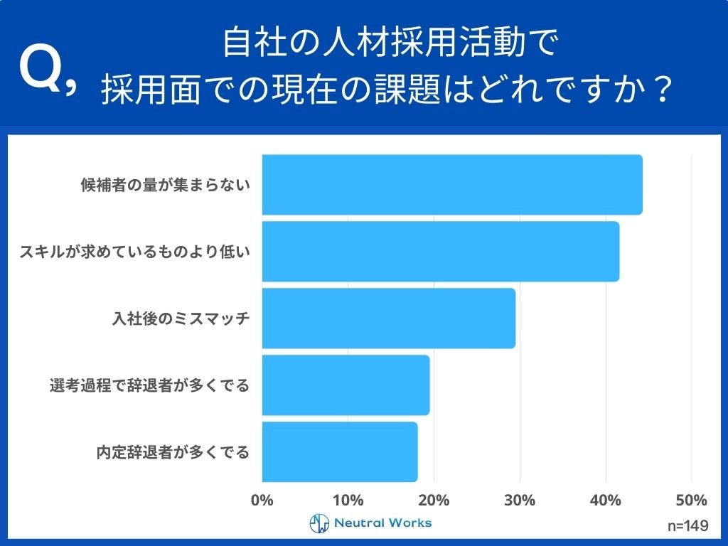自社の人材採用活動で採用面での現在の課題